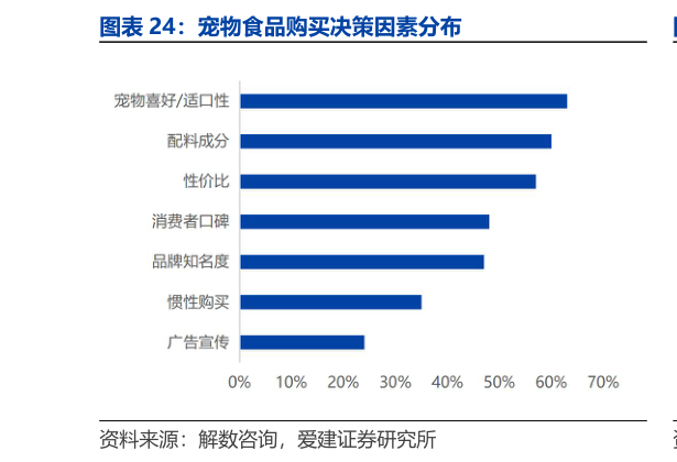 谁知道宠物食品购买决策因素分布?