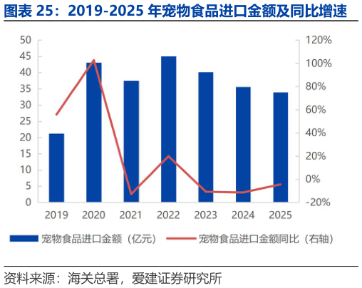 如何了解2019-2025 年宠物食品进口金额及同比增速?