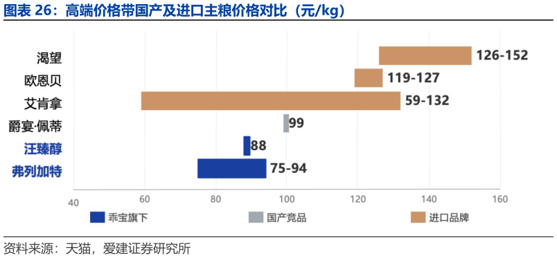 想关注一下高端价格带国产及进口主粮价格对比（元kg）?