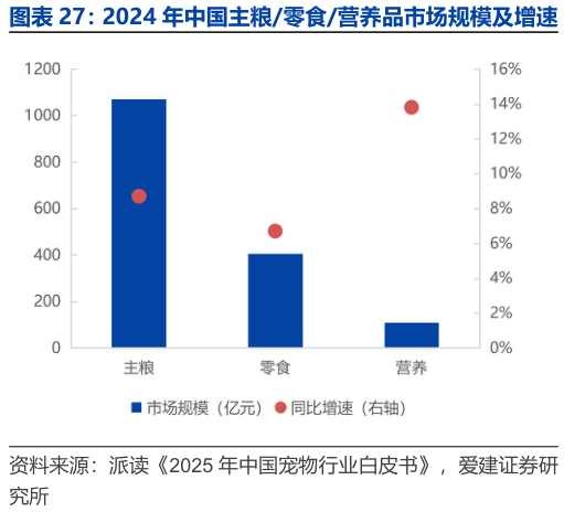 如何看待2024 年中国主粮零食营养品市场规模及增速 2024 年中国市场主要宠物食品市占率?