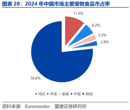 如何才能2024 年中国市场主要宠物食品市占率?