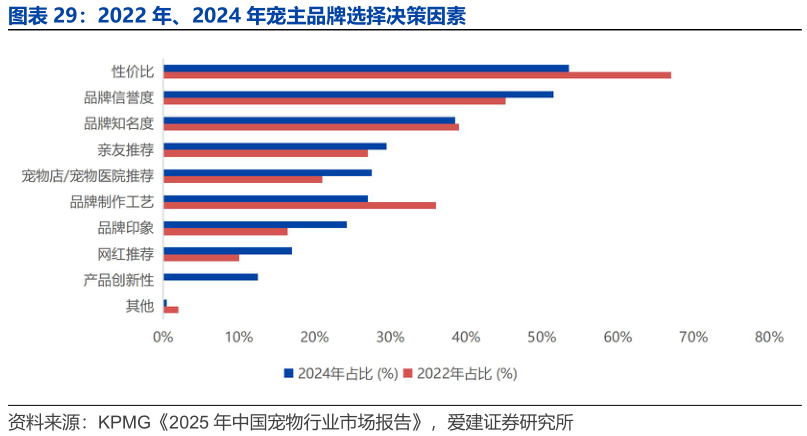 咨询下各位2022 年、2024 年宠主品牌选择决策因素?