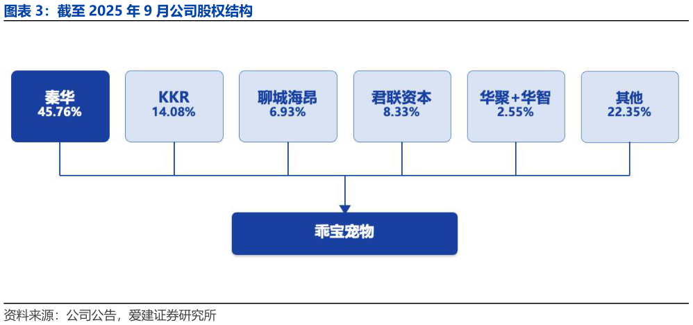 如何了解截至 2025 年 9 月公司股权结构?