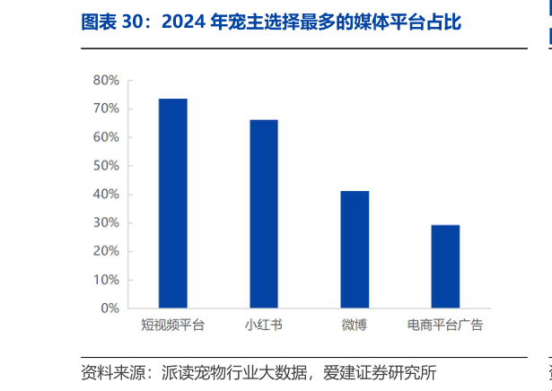 咨询下各位2024 年宠主选择最多的媒体平台占比?