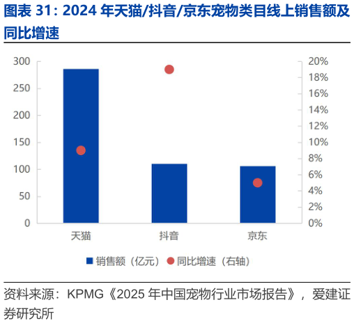 谁知道2024 年天猫抖音京东宠物类目线上销售额及?