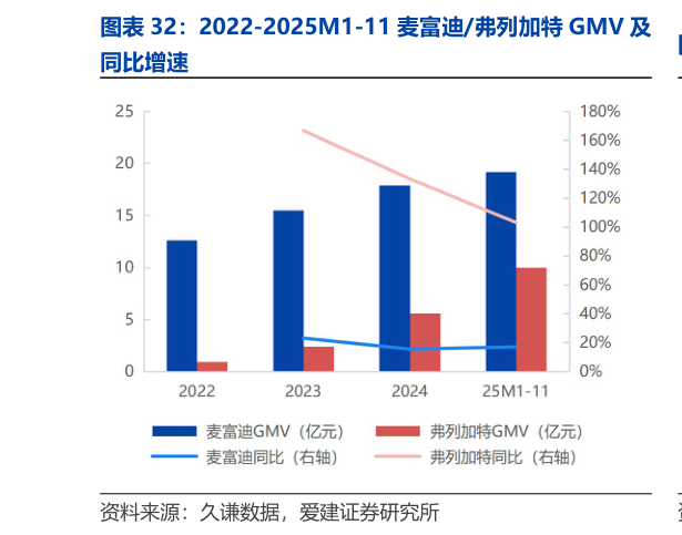 想关注一下2022-2025M1-11 麦富迪弗列加特 GMV 及?
