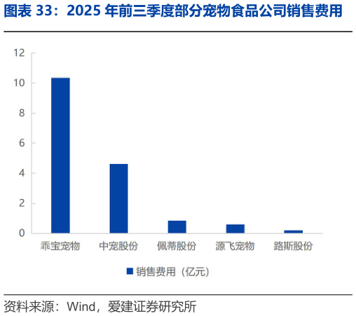 一起讨论下2025 年前三季度部分宠物食品公司销售费用?