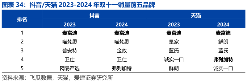 如何看待抖音天猫 2023-2024 年双十一销量前五品牌?