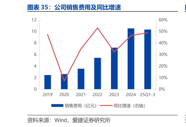 咨询下各位公司销售费用及同比增速?