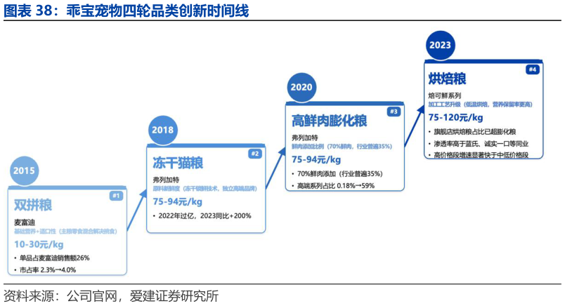 你知道乖宝宠物四轮品类创新时间线?