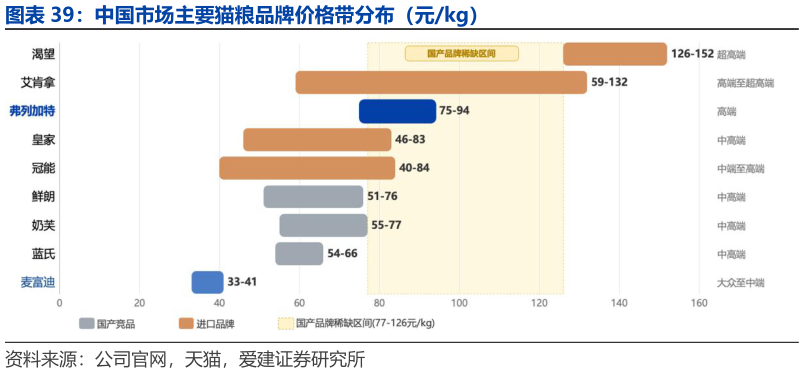 如何了解中国市场主要猫粮品牌价格带分布（元kg）?
