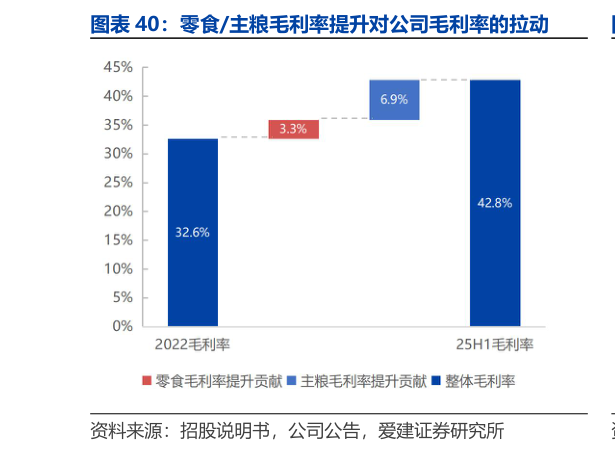 一起讨论下零食主粮毛利率提升对公司毛利率的拉动?
