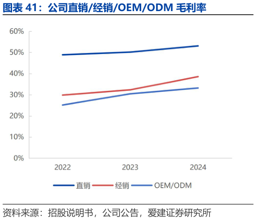 请问一下公司直销经销OEMODM 毛利率?