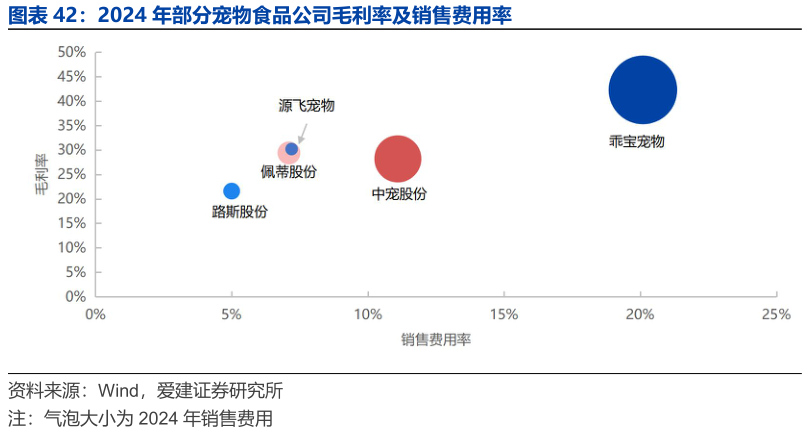 谁能回答2024 年部分宠物食品公司毛利率及销售费用率?