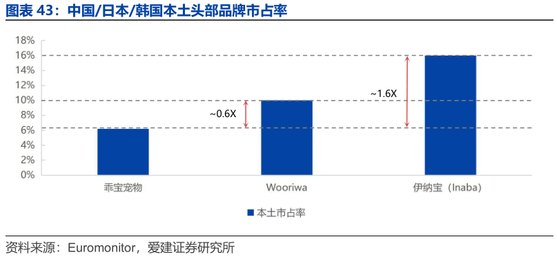 你知道中国日本韩国本土头部品牌市占率?