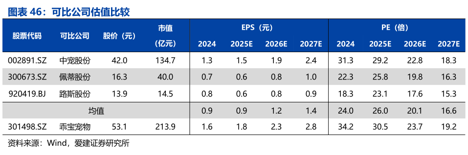 怎样理解可比公司估值比较?