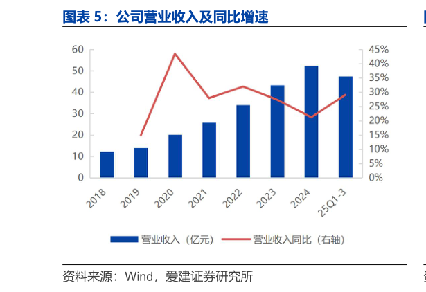 如何了解公司营业收入及同比增速?