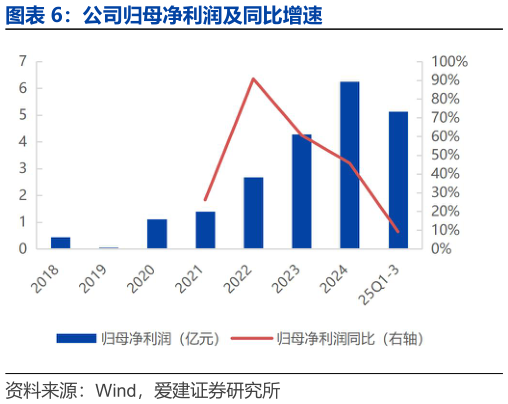 想关注一下公司归母净利润及同比增速?