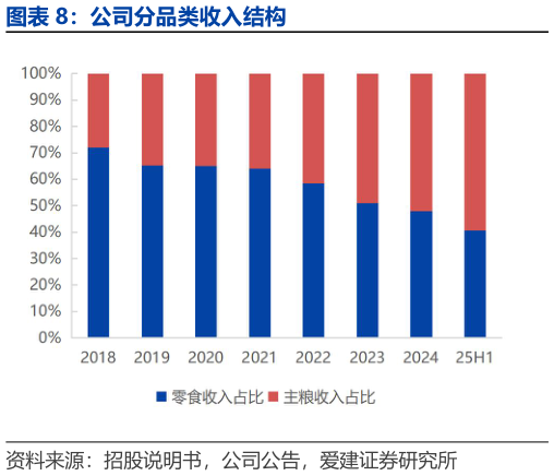 如何了解公司分品类收入结构?