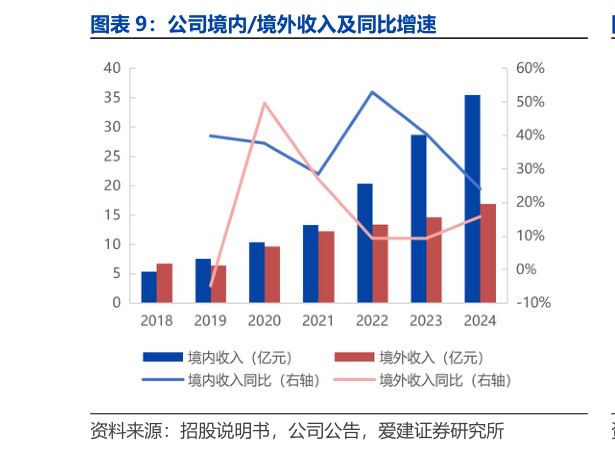 想问下各位网友公司境内境外收入及同比增速?
