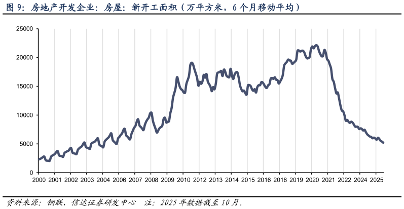 谁知道房地产开发企业：房屋：新开工面积（万平方米，6 个月移动平均）