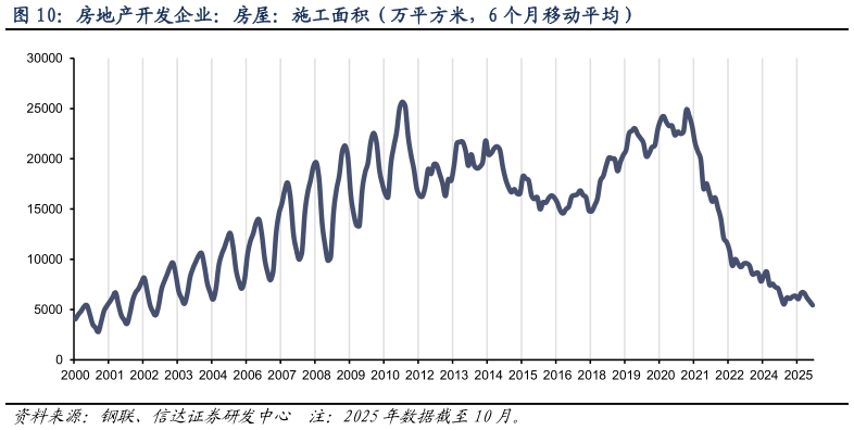 如何解释房地产开发企业：房屋：施工面积（万平方米，6 个月移动平均）