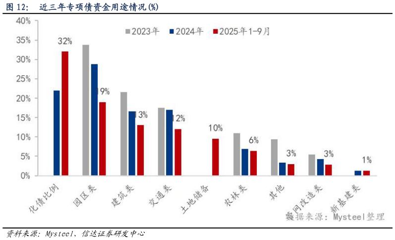 咨询大家近三年专项债资金用途情况%