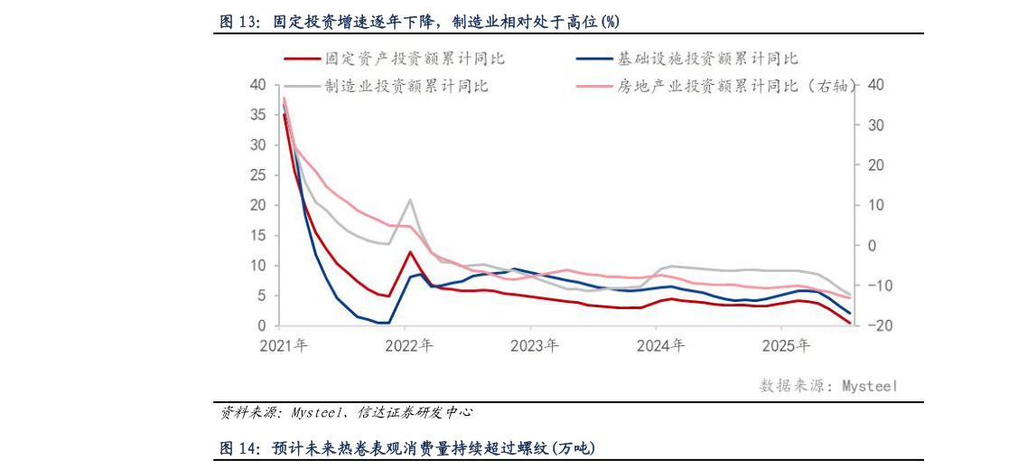 一起讨论下固定投资增速逐年下降，制造业相对处于高位%
