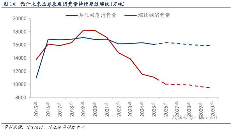 谁能回答预计未来热卷表观消费量持续超过螺纹万吨