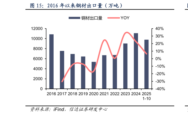 一起讨论下2016 年以来钢材出口量（万吨）