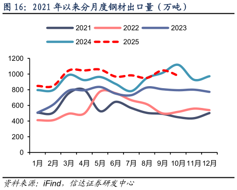 想关注一下2021 年以来分月度钢材出口量（万吨）