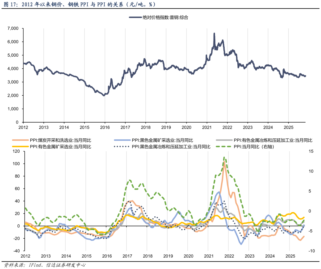 你知道2012 年以来钢价、钢铁 PPI 与 PPI 的关系（元吨，%）