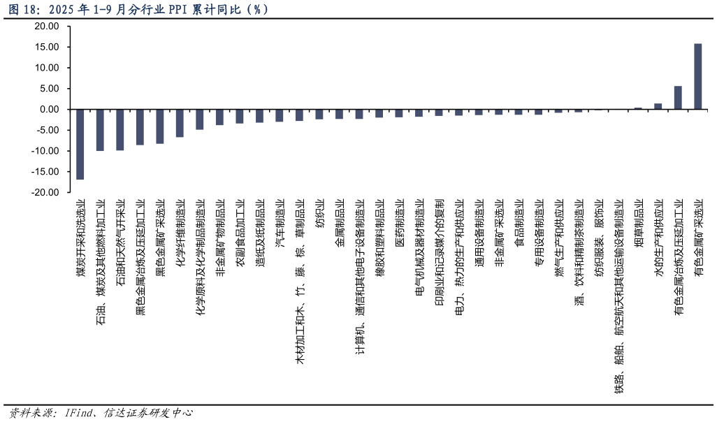 想关注一下2025 年 1-9 月分行业 PPI 累计同比（%）