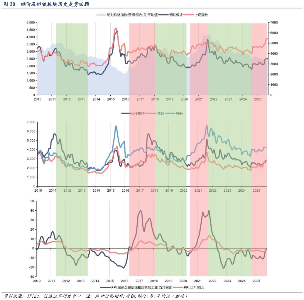 谁知道钢价及钢铁板块历史走势回顾