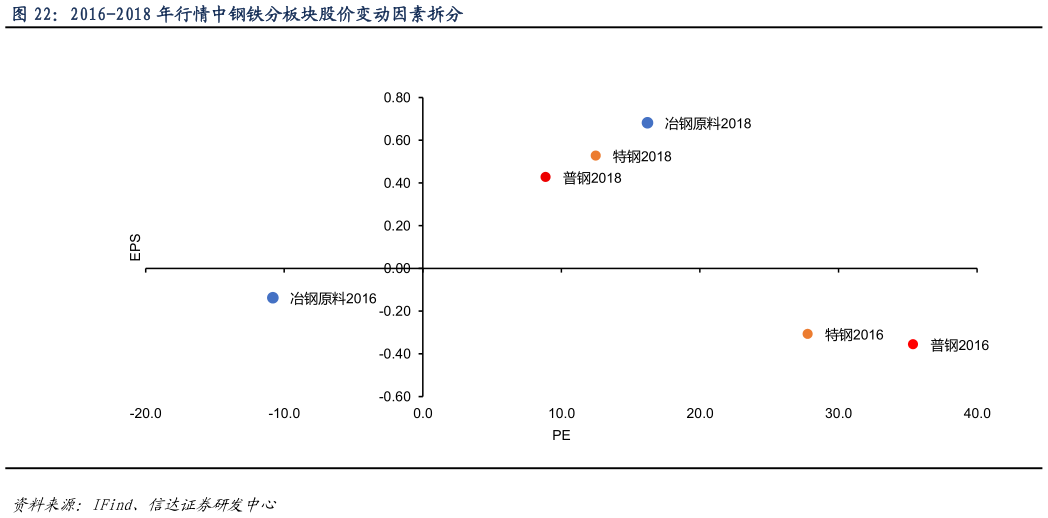 如何才能2016-2018 年行情中钢铁分板块股价变动因素拆分