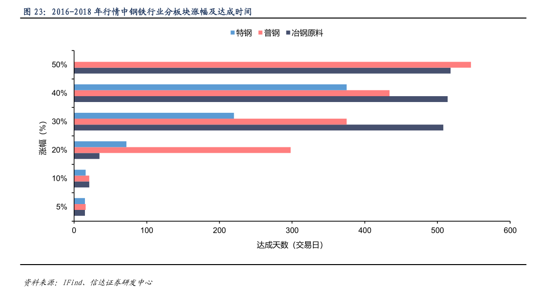 如何了解2016-2018 年行情中钢铁行业分板块涨幅及达成时间