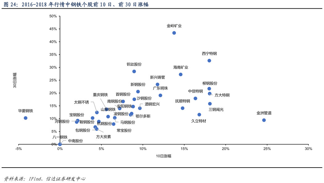请问一下2016-2018 年行情中钢铁个股前 10 日、前 30 日涨幅
