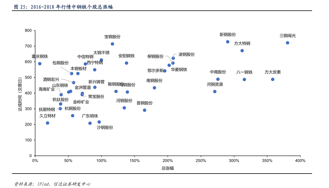 想关注一下2016-2018 年行情中钢铁个股总涨幅