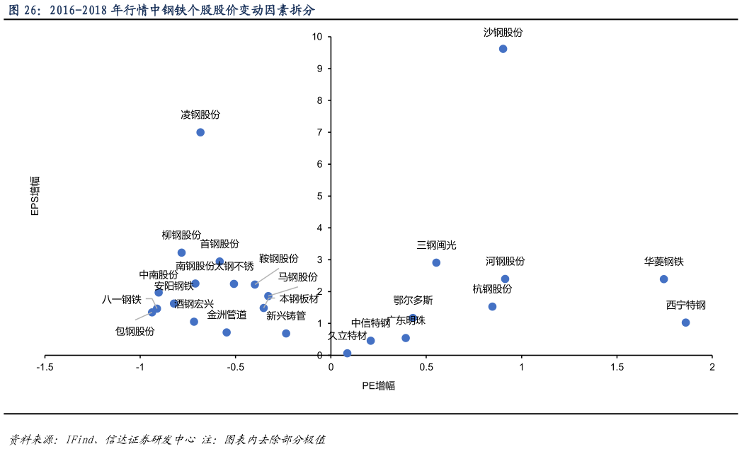我想了解一下2016-2018 年行情中钢铁个股股价变动因素拆分