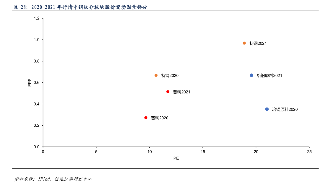 如何看待2020-2021 年行情中钢铁分板块股价变动因素拆分