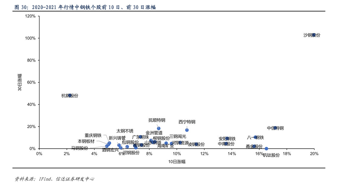 咨询下各位2020-2021 年行情中钢铁个股前 10 日、前 30 日涨幅