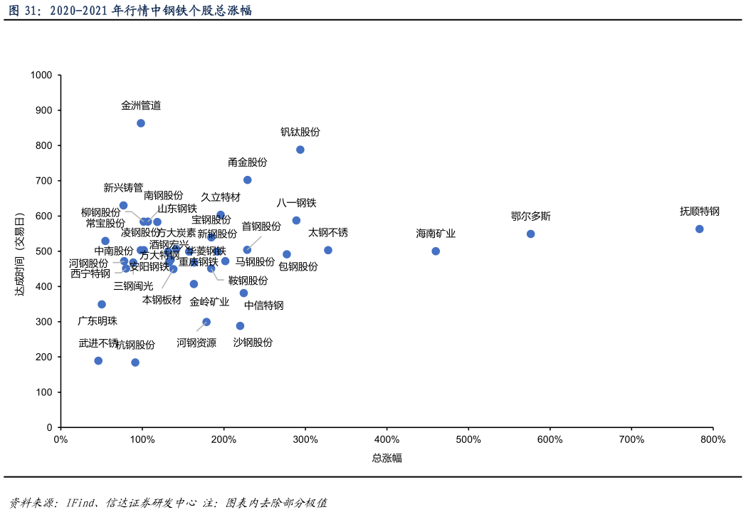 如何才能2020-2021 年行情中钢铁个股总涨幅