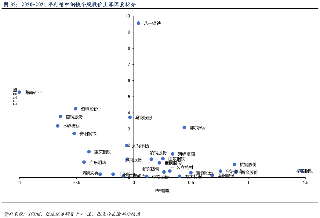 怎样理解2020-2021 年行情中钢铁个股股价上涨因素拆分