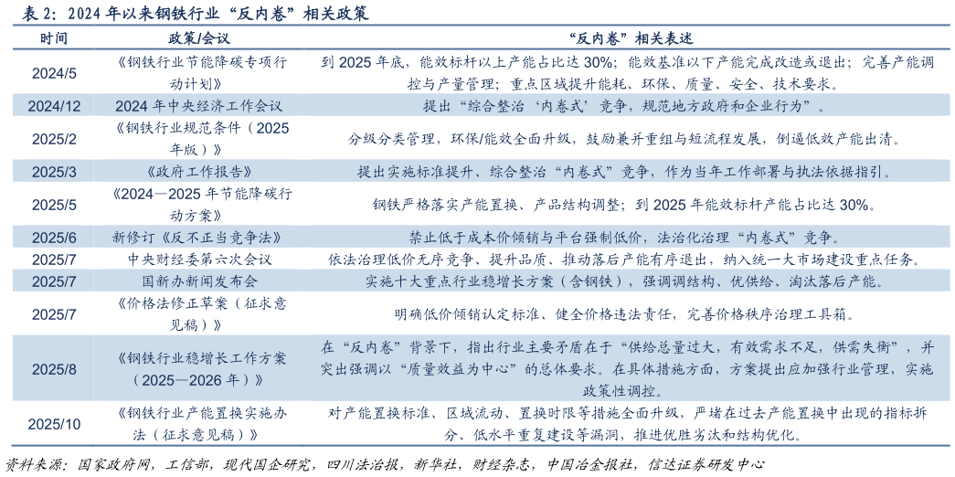咨询大家2024 年以来钢铁行业“反内卷”相关政策