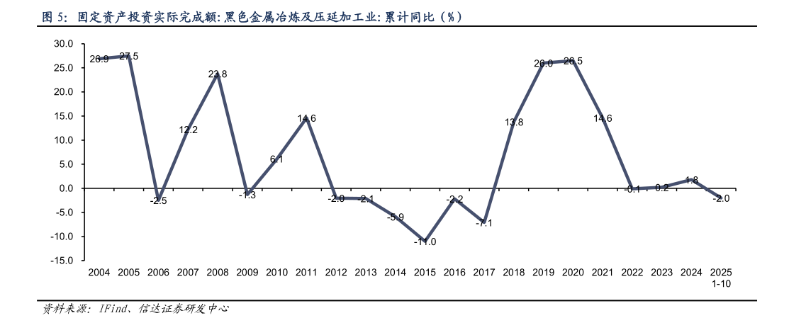 咨询下各位固定资产投资实际完成额:黑色金属冶炼及压延加工业:累计同比（%）