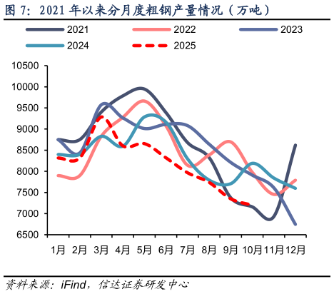 请问一下2021 年以来分月度粗钢产量情况（万吨）