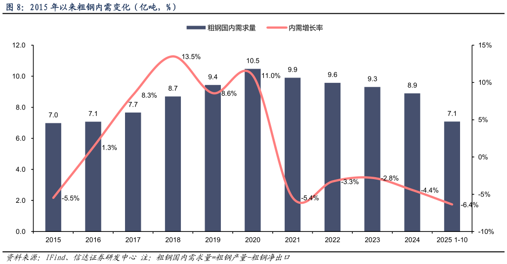 如何解释2015 年以来粗钢内需变化（亿吨，%）