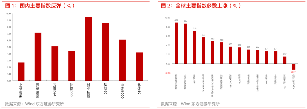 咨询下各位全球主要指数多数上涨（%）