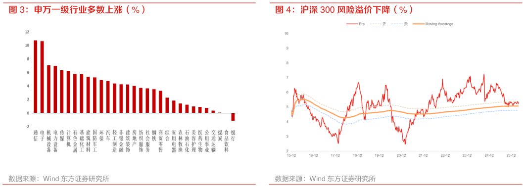 怎样理解申万一级行业多数上涨（%）
