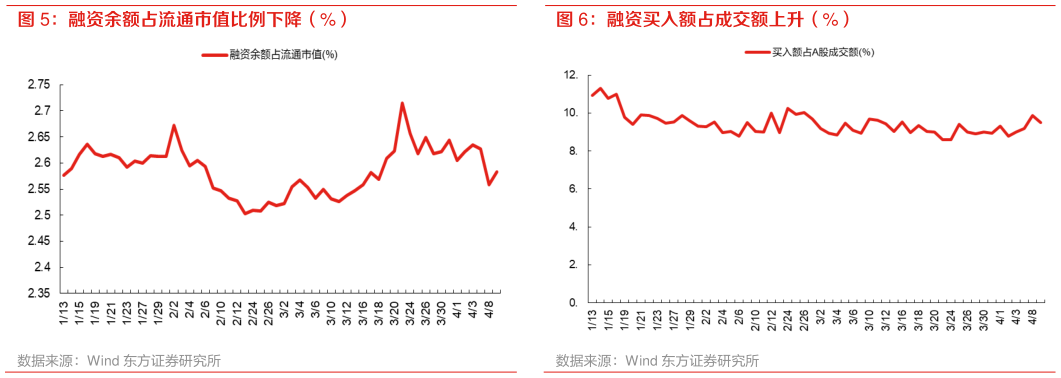 咨询下各位融资买入额占成交额上升（%）